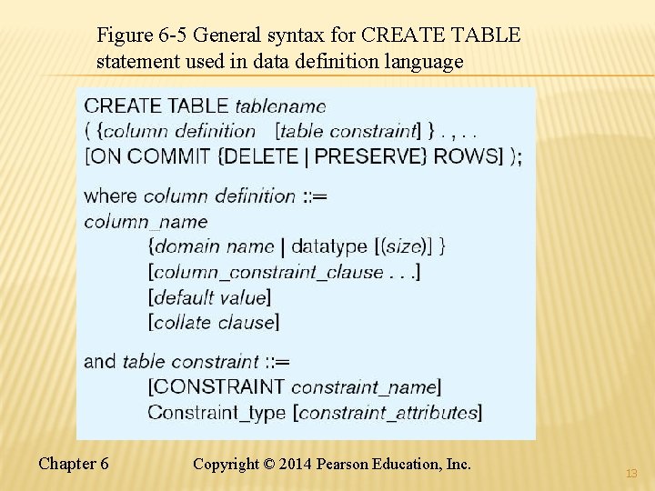 Figure 6 -5 General syntax for CREATE TABLE statement used in data definition language