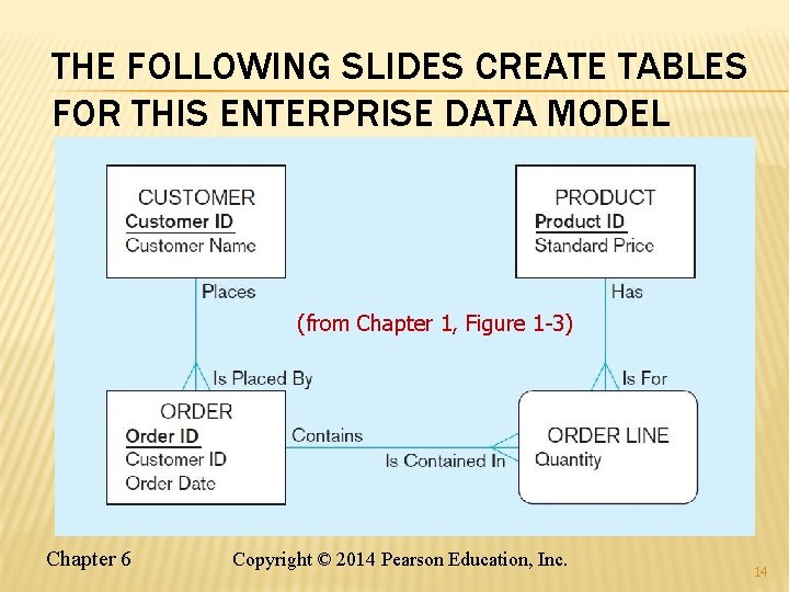 THE FOLLOWING SLIDES CREATE TABLES FOR THIS ENTERPRISE DATA MODEL (from Chapter 1, Figure
