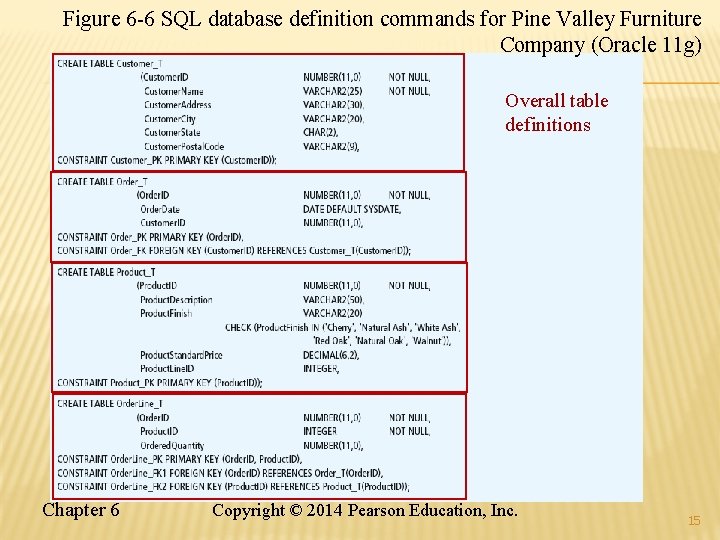 Figure 6 -6 SQL database definition commands for Pine Valley Furniture Company (Oracle 11