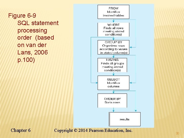 Figure 6 -9 SQL statement processing order (based on van der Lans, 2006 p.