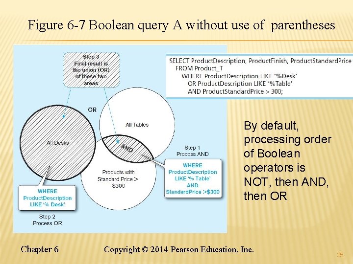 Figure 6 -7 Boolean query A without use of parentheses By default, processing order
