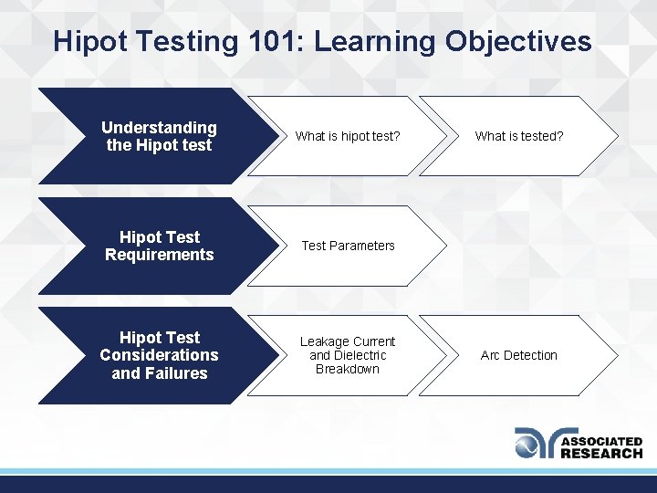 Hipot Testing 101: Learning Objectives Understanding the Hipot test What is hipot test? Hipot