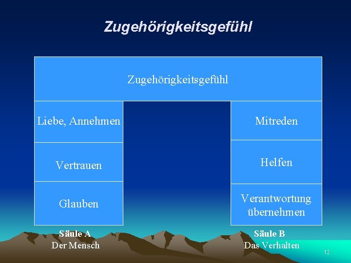 Zugehörigkeitsgefühl Liebe, Annehmen Liebe, Mitreden Vertrauen Helfen Glauben Säule A Der Mensch Verantwortung übernehmen