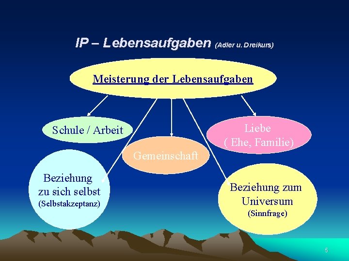 IP – Lebensaufgaben (Adler u. Dreikurs) Meisterung der Lebensaufgaben Liebe ( Ehe, Familie) Schule