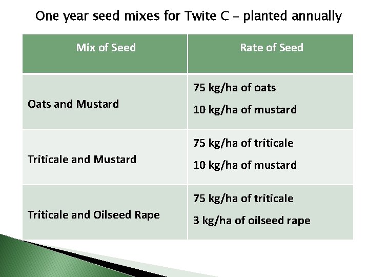 One year seed mixes for Twite C – planted annually Mix of Seed Rate