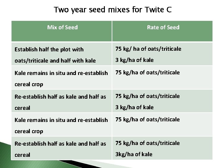 Two year seed mixes for Twite C Mix of Seed Rate of Seed Establish