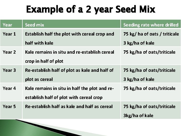 Example of a 2 year Seed Mix Year Seed mix Seeding rate where drilled