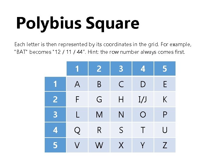 Polybius Square Each letter is then represented by its coordinates in the grid. For