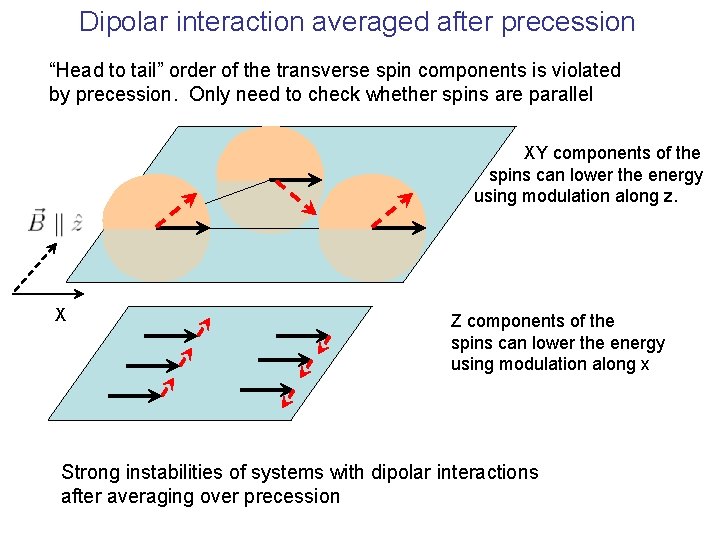 Dipolar interaction averaged after precession “Head to tail” order of the transverse spin components