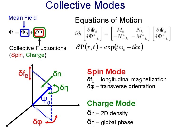 Collective Modes Mean Field Equations of Motion Collective Fluctuations (Spin, Charge) δf. B δn