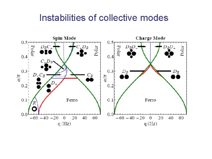 Instabilities of collective modes 