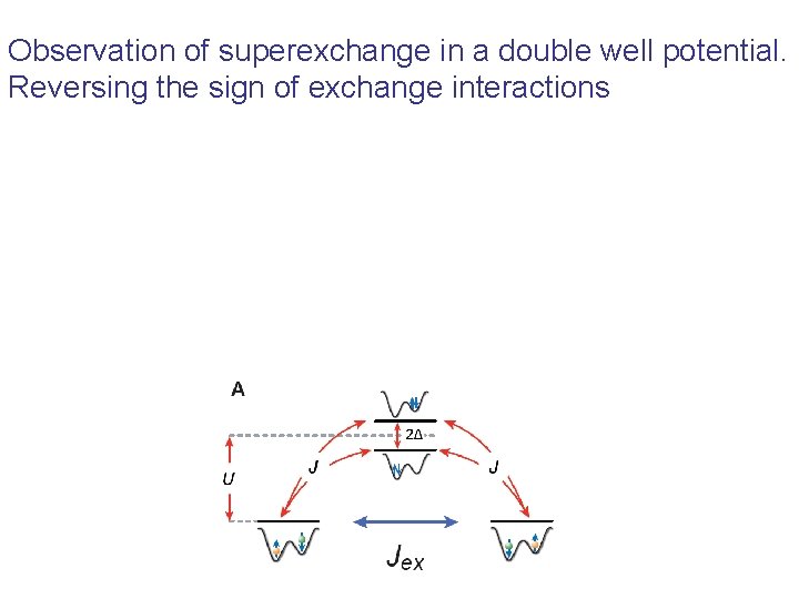 Observation of superexchange in a double well potential. Reversing the sign of exchange interactions