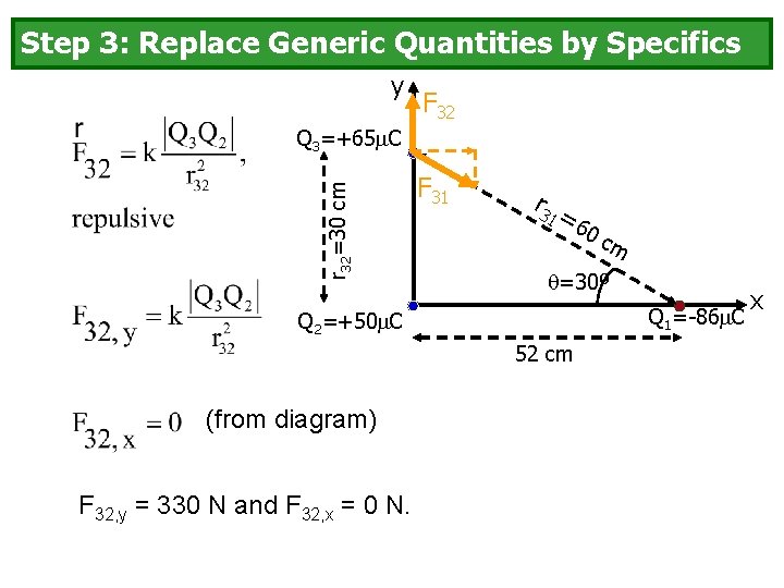 Step 3: Replace Generic Quantities by Specifics y F 32 r 32=30 cm Q