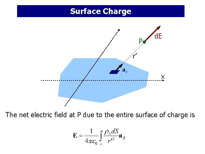 Surface Charge P d. E r’ x The net electric field at P due