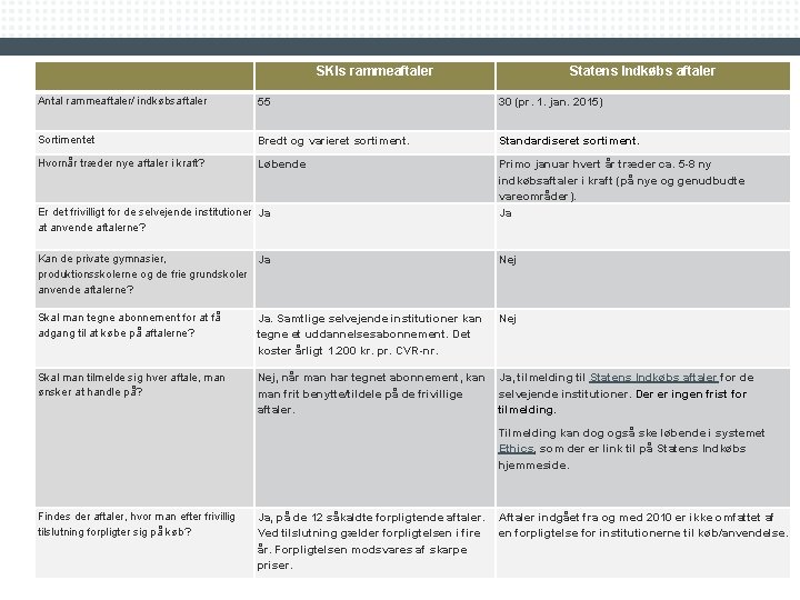 SKIs rammeaftaler Antal rammeaftaler/ indkøbsaftaler Statens Indkøbs aftaler 55 30 (pr. 1. jan. 2015)