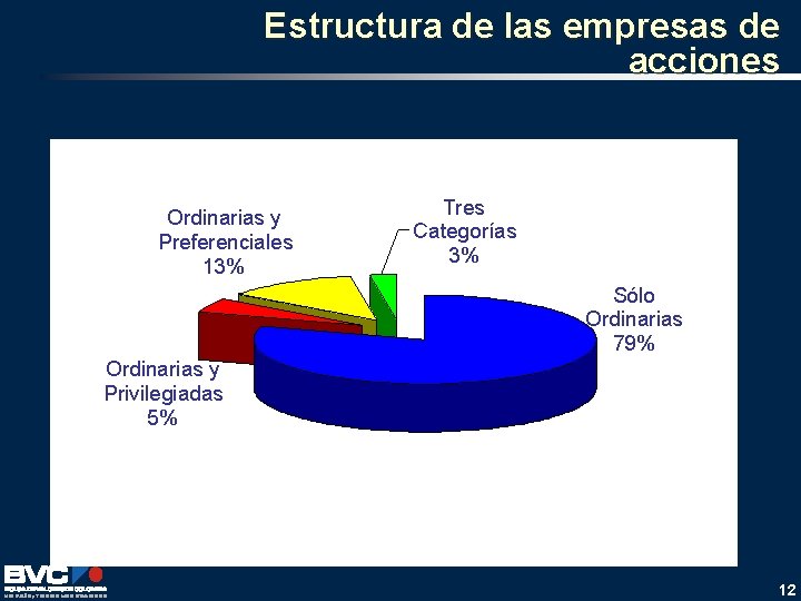 Estructura de las empresas de acciones Ordinarias y Preferenciales 13% Tres Categorías 3% Sólo