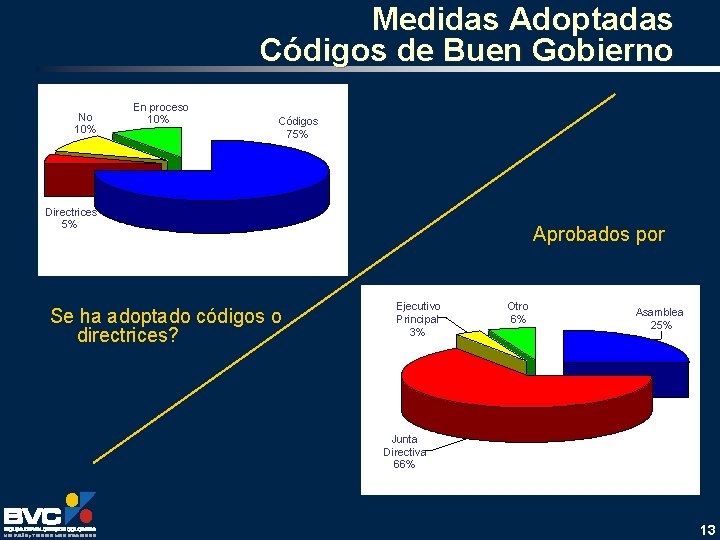 Medidas Adoptadas Códigos de Buen Gobierno No 10% En proceso 10% Códigos 75% Directrices