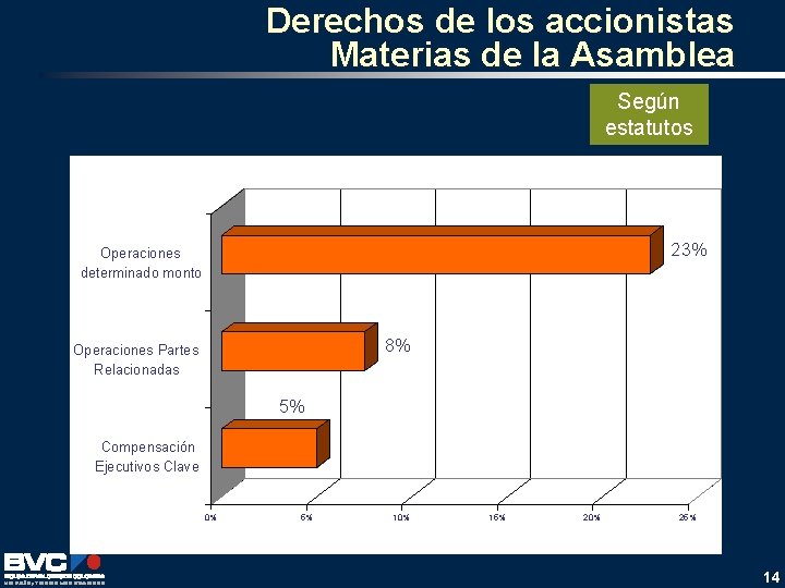 Derechos de los accionistas Materias de la Asamblea Según estatutos 23% Operaciones determinado monto