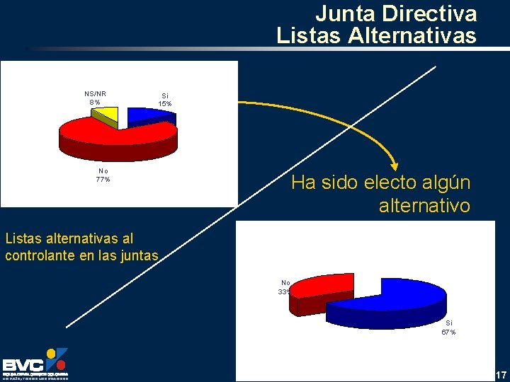 Junta Directiva Listas Alternativas NS/NR 8% Si 15% No 77% Ha sido electo algún