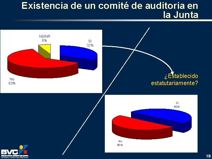 Existencia de un comité de auditoria en la Junta NS/NR 5% Si 32% ¿Establecido