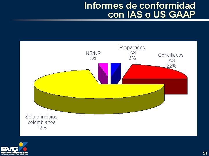 Informes de conformidad con IAS o US GAAP NS/NR 3% Preparados IAS 3% Conciliados