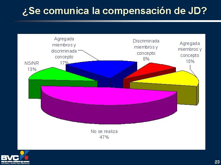¿Se comunica la compensación de JD? NS/NR 13% Agregada miembros y discriminada concepto 17%