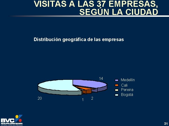 VISITAS A LAS 37 EMPRESAS, SEGÚN LA CIUDAD Distribución geográfica de las empresas 14