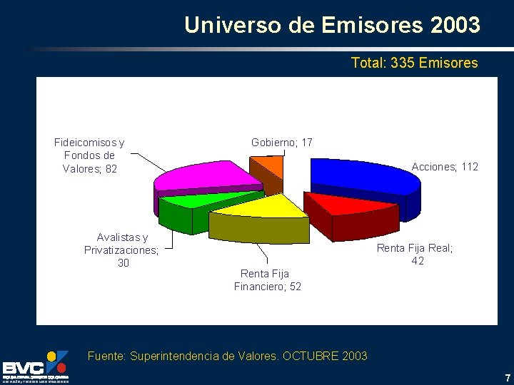 Universo de Emisores 2003 Total: 335 Emisores Fideicomisos y Fondos de Valores; 82 Avalistas