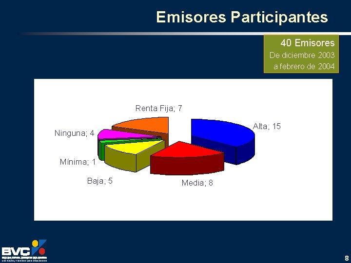 Emisores Participantes 40 Emisores De diciembre 2003 a febrero de 2004 Renta Fija; 7