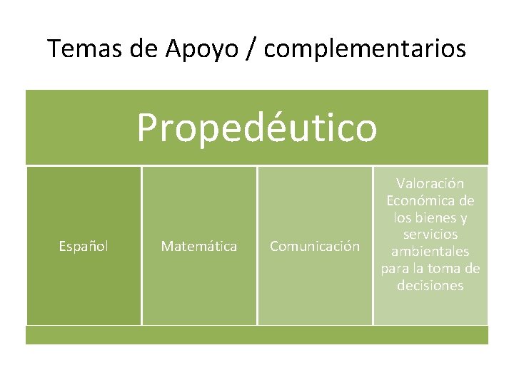 Temas de Apoyo / complementarios Propedéutico Español Matemática Comunicación Valoración Económica de los bienes