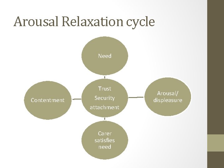 Arousal Relaxation cycle Need Trust Contentment Security attachment Carer satisfies need Arousal/ displeasure 