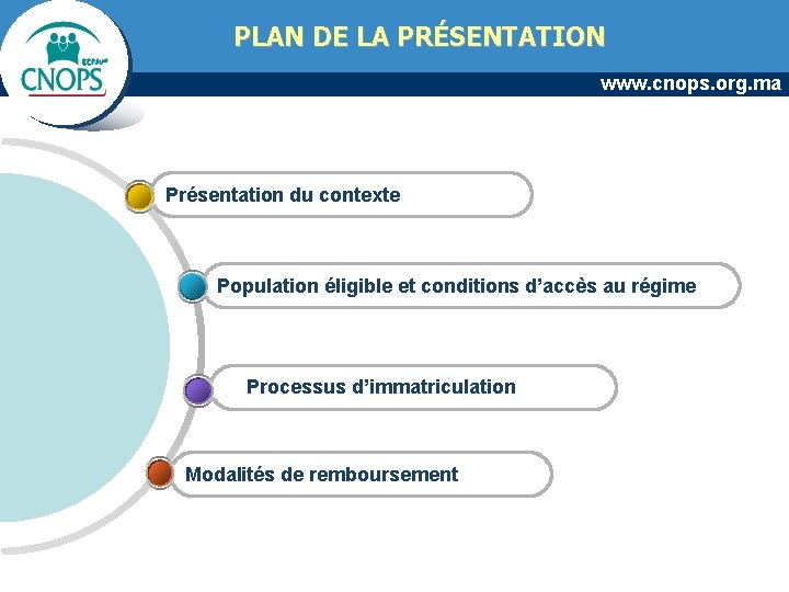 PLAN DE LA PRÉSENTATION www. cnops. org. ma Présentation du contexte Population éligible et