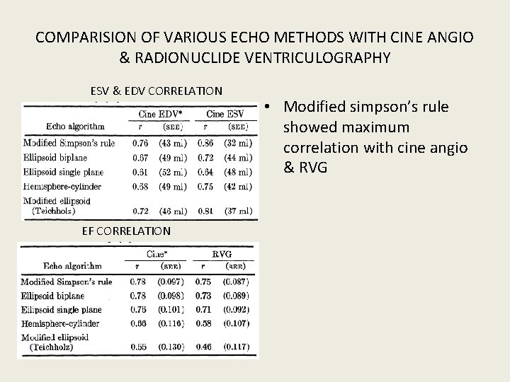 COMPARISION OF VARIOUS ECHO METHODS WITH CINE ANGIO & RADIONUCLIDE VENTRICULOGRAPHY ESV & EDV