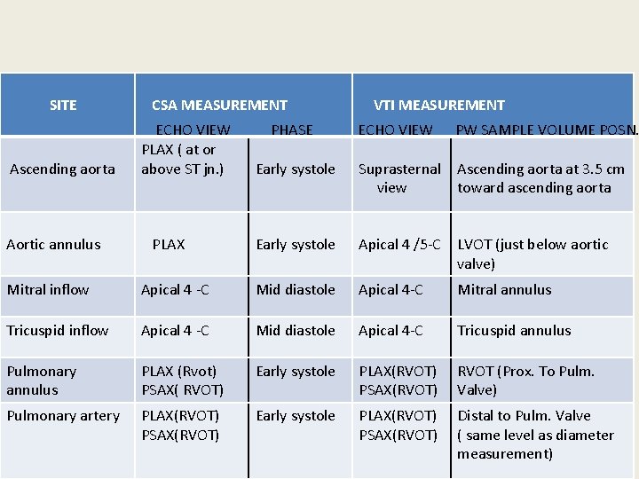  SITE CSA MEASUREMENT VTI MEASUREMENT ECHO VIEW PW SAMPLE VOLUME POSN. Ascending aorta