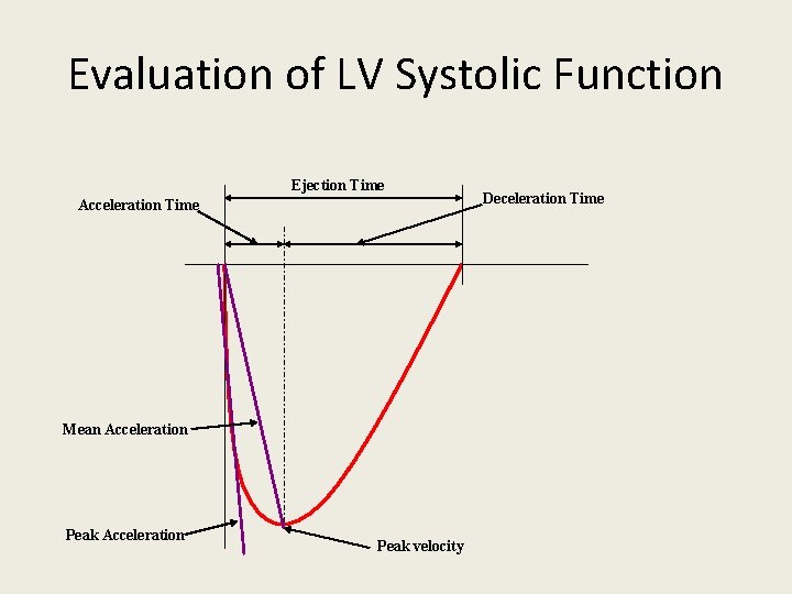 Evaluation of LV Systolic Function Ejection Time Acceleration Time Mean Acceleration Peak velocity Deceleration
