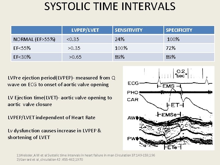 SYSTOLIC TIME INTERVALS LVPEP/LVET SENSITIVITY SPECIFICITY NORMAL (EF>55%) <0. 35 24% 100% EF<55% >0.