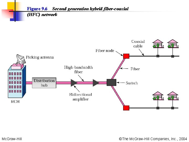 Figure 9. 6 Second generation hybrid fiber-coaxial (HFC) network Mc. Graw-Hill ©The Mc. Graw-Hill