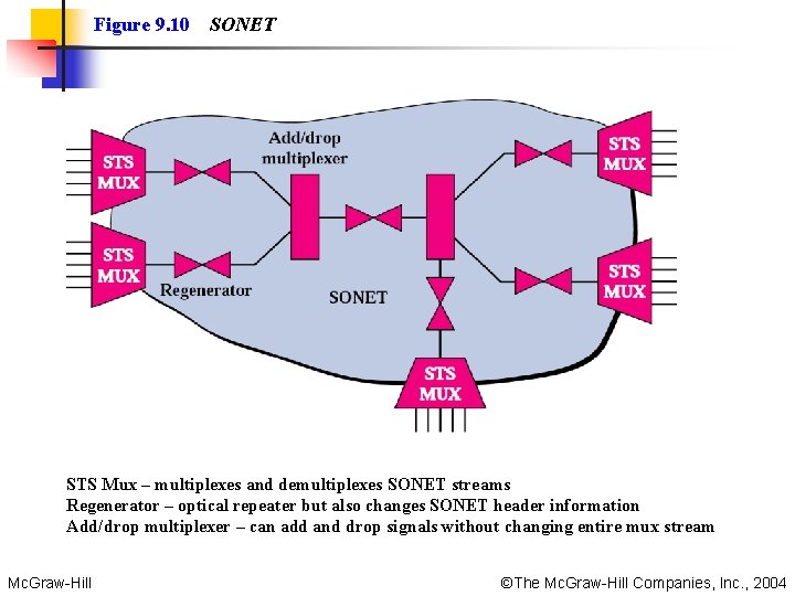 Figure 9. 10 SONET STS Mux – multiplexes and demultiplexes SONET streams Regenerator –