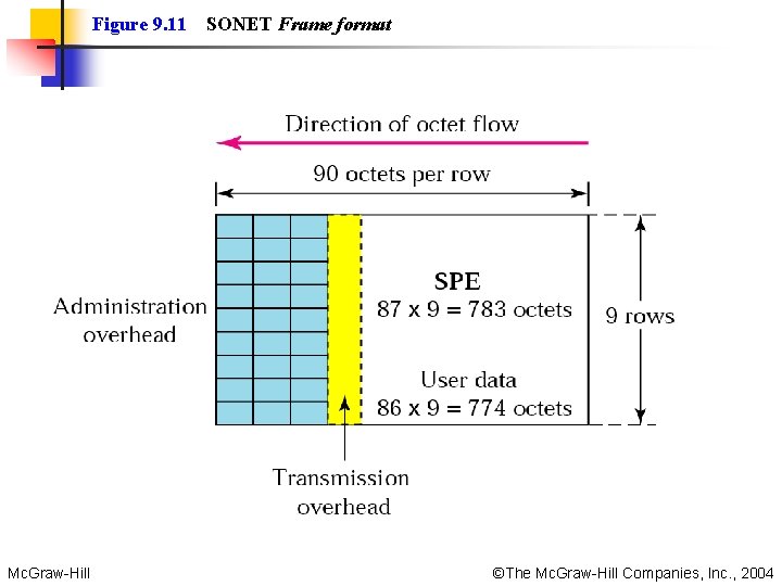 Figure 9. 11 Mc. Graw-Hill SONET Frame format ©The Mc. Graw-Hill Companies, Inc. ,