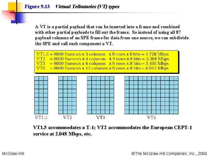 Figure 9. 13 Virtual Tributaries (VT) types A VT is a partial payload that