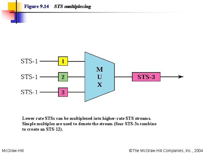 Figure 9. 14 STS multiplexing Lower rate STSs can be multiplexed into higher-rate STS