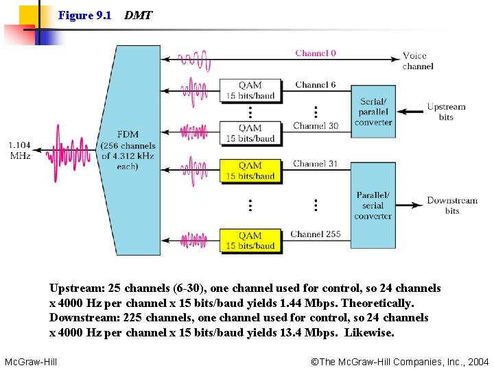 Figure 9. 1 DMT Upstream: 25 channels (6 -30), one channel used for control,