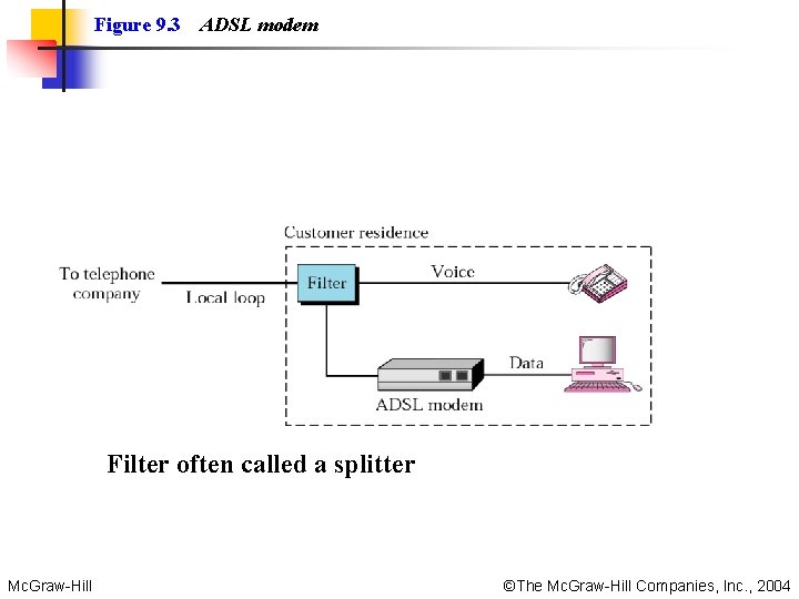 Figure 9. 3 ADSL modem Filter often called a splitter Mc. Graw-Hill ©The Mc.