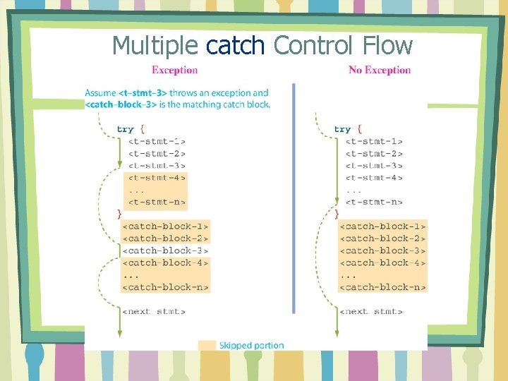 Multiple catch Control Flow 