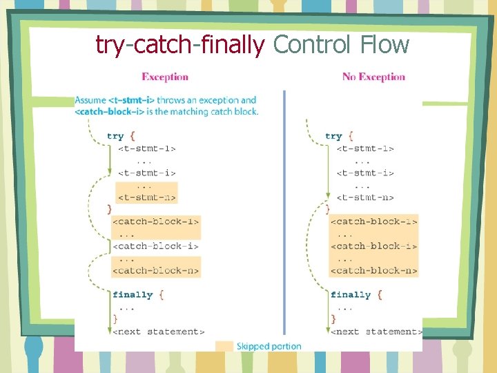 try-catch-finally Control Flow 