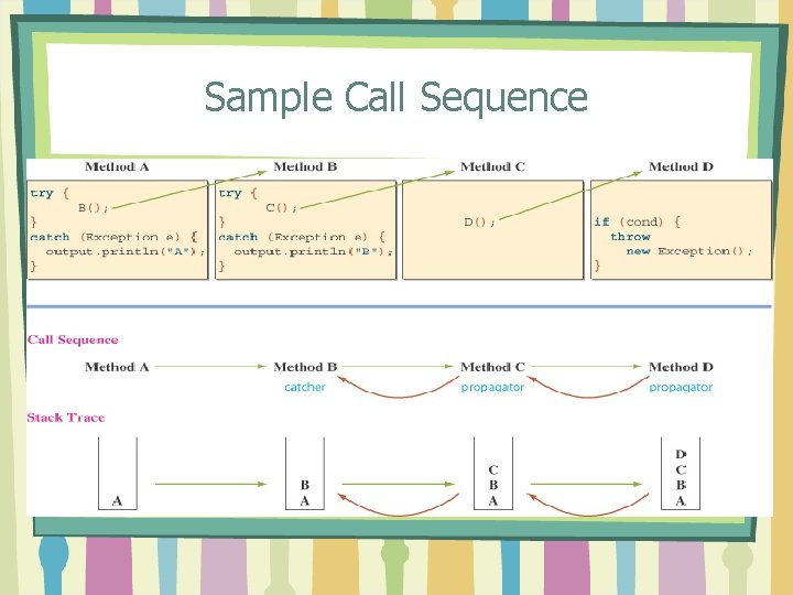 Sample Call Sequence 