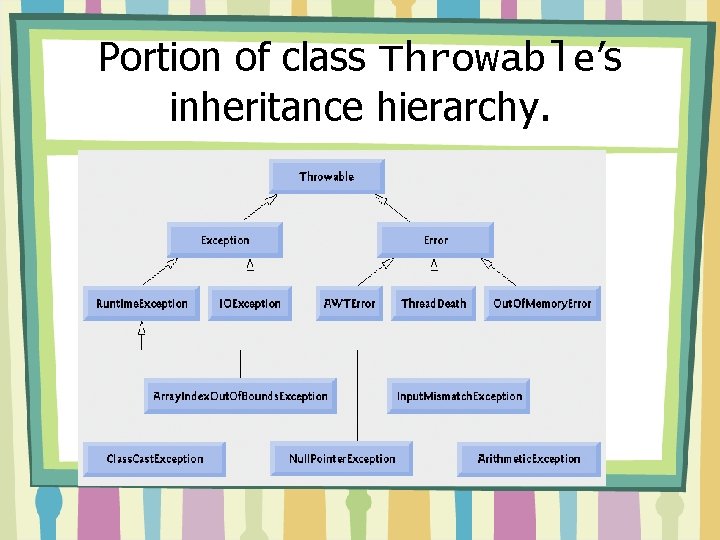 Portion of class Throwable’s inheritance hierarchy. 