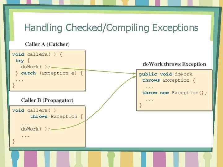 Handling Checked/Compiling Exceptions 