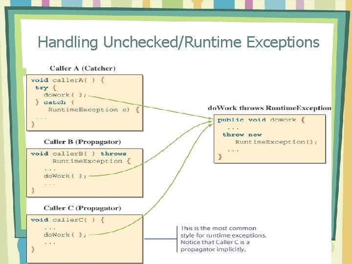 Handling Unchecked/Runtime Exceptions 