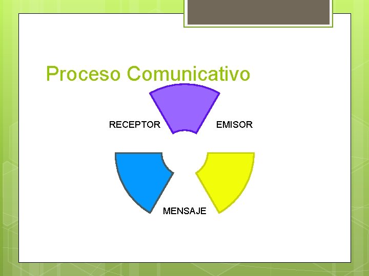 Proceso Comunicativo EMISOR RECEPTOR MENSAJE 